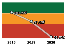  Evolution de l'activité