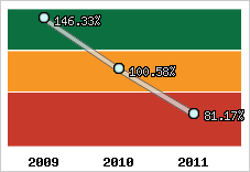  Evolution de l'activité