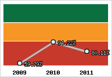  Evolution de l'activité