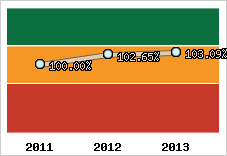  Evolution de l'activité