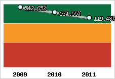  Evolution de l'activité