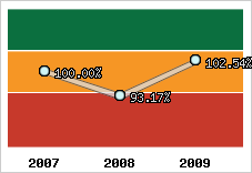  Evolution de l'activité