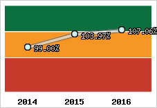  Evolution de l'activité