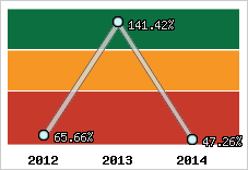 Evolution de l'activité