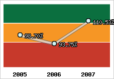  Evolution de l'activité