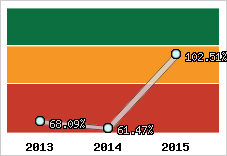  Evolution de l'activité