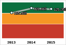  Evolution de l'activité