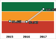 Evolution de l'activité