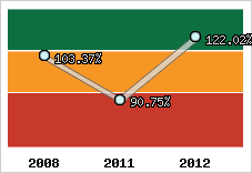  Evolution de l'activité