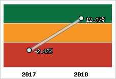 Rentabilité de l'exploitation