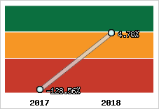Rentabilité de l'exploitation
