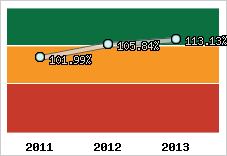  Evolution de l'activité