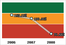  Evolution de l'activité