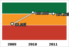  Evolution de l'activité