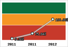  Evolution de l'activité