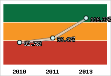  Evolution de l'activité