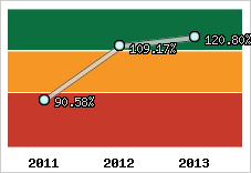  Evolution de l'activité