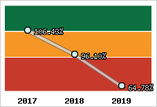  Evolution de l'activité