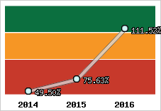  Evolution de l'activité