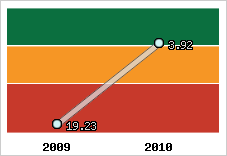 Capacité de remboursement
