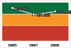  Evolution de l'activité