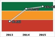  Evolution de l'activité