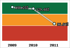  Evolution de l'activité