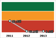  Evolution de l'activité