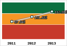  Evolution de l'activité