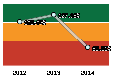  Evolution de l'activité