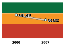  Evolution de l'activité