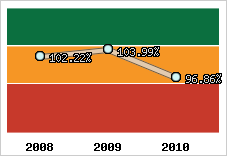  Evolution de l'activité