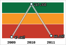  Evolution de l'activité