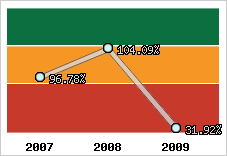  Evolution de l'activité