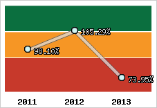  Evolution de l'activité