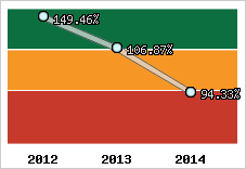  Evolution de l'activité