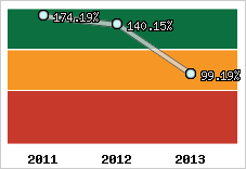  Evolution de l'activité