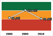  Evolution de l'activité