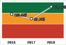  Evolution de l'activité