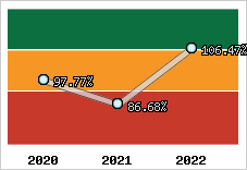  Evolution de l'activité