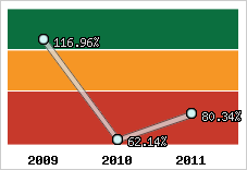  Evolution de l'activité
