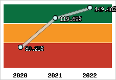  Evolution de l'activité