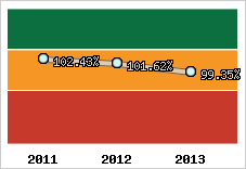  Evolution de l'activité