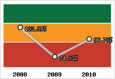  Evolution de l'activité