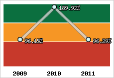  Evolution de l'activité