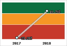 Rentabilité de l'exploitation