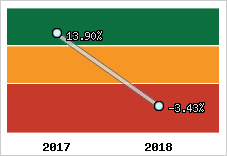 Rentabilité de l'exploitation