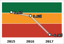 Rentabilité de l'exploitation