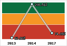  Evolution de l'activité