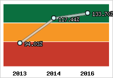  Evolution de l'activité
